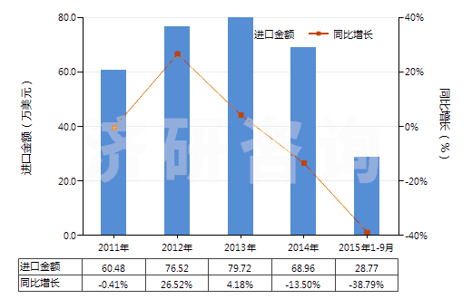 2011-2015年9月中國(guó)三氯異氰脲酸(HS29336922)進(jìn)口總額及增速統(tǒng)計(jì)